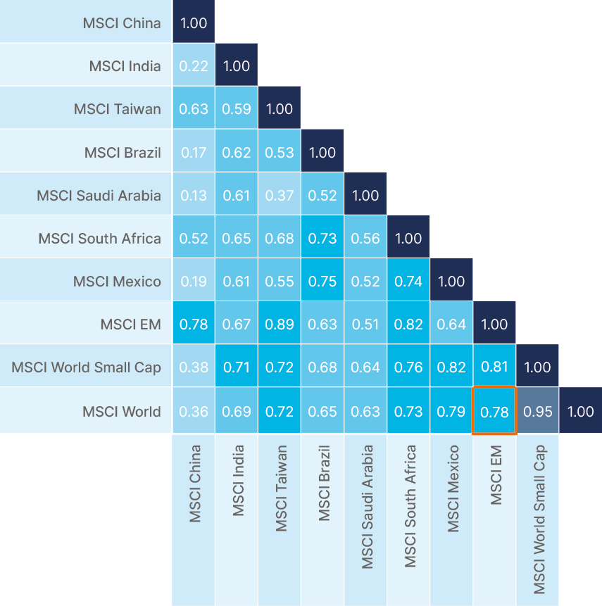 Fig 5: EM low (intra- and inter-) market correlations