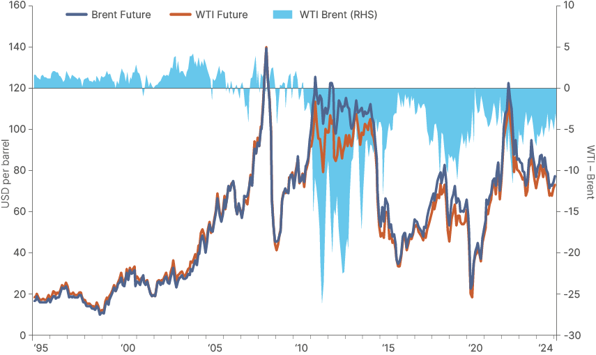 Fig 1: Crude Oil WTI vs. Brent