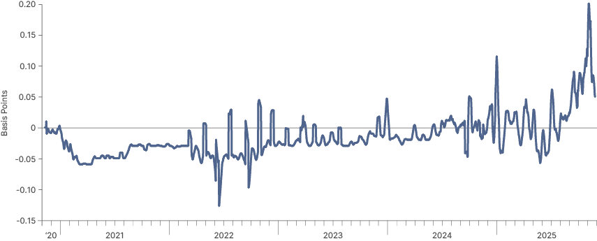 Fig 1: SOFR vs Fed Funds Rate Spread