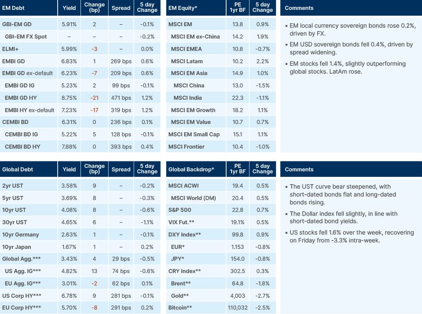 Benchmark performance