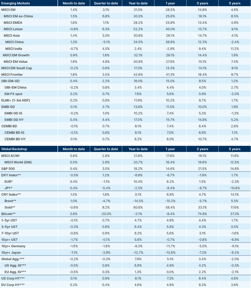 Benchmark performance