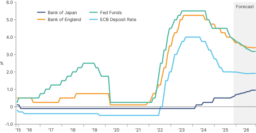 Fig 1: G4 policy rates implied forwards