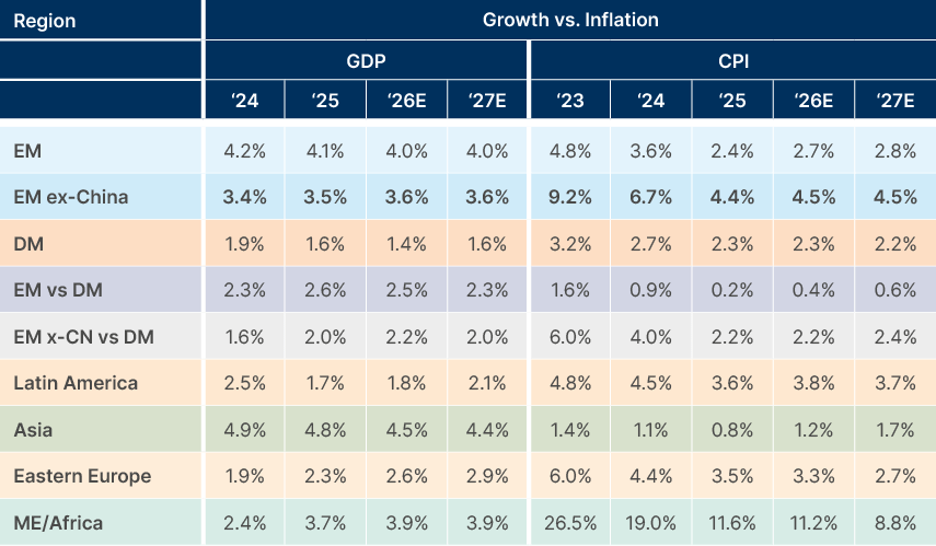 Fig 10: GDP growth and CPI inflation in 2024 and forecasts for 2025, 2026, and 2027