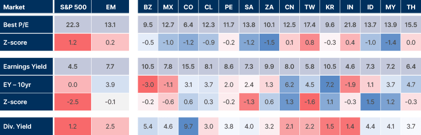 Fig 11: P/E; earnings yield (EY) and EY – 10yr govt: S&P; DM ex-US; MSCI EM; and largest MSCI EM countries