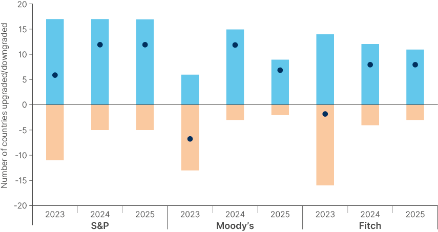 Fig 13: Net upgrade by rating agency