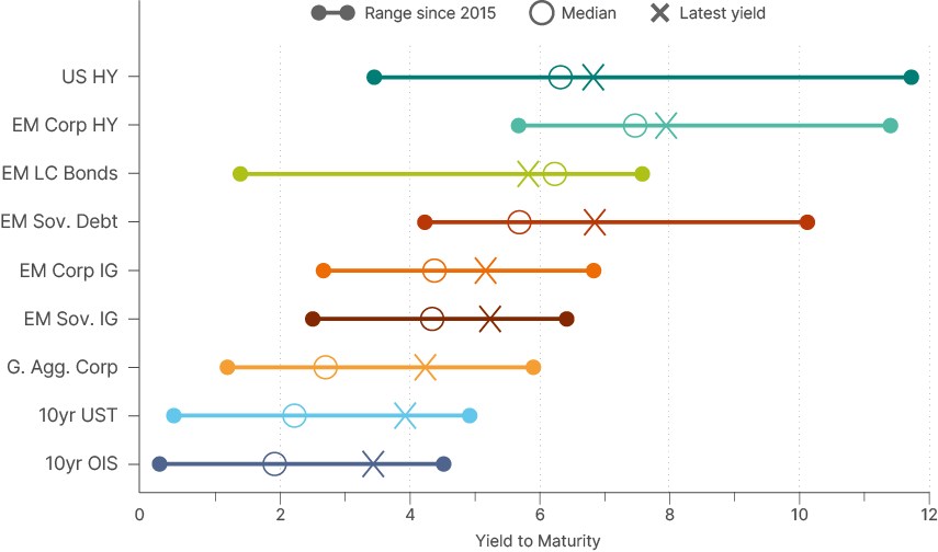 Fig 17: Yield to maturity: last, 10yr median, high and low largest asset classes