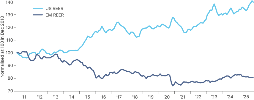Fig 18: USD REER vs EMFX REER