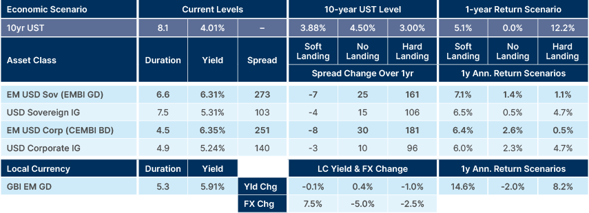 Fig 21: Scenario analysis