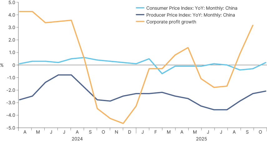 Fig 22: China vs PPI vs Corporate profit growth