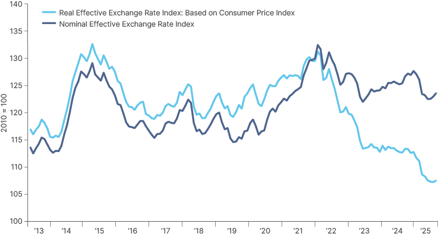 Fig 23: Chinese Nominal Effective Exchange Rate vs Real Effective Exchange Rate
