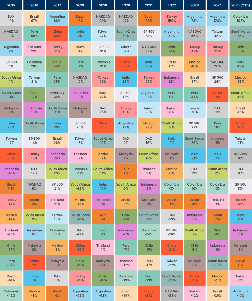 Fig 25: EM Equities total returns quilt