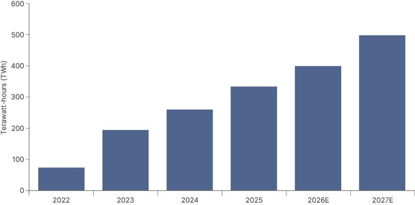 Fig 4: Energy demand forecast - Power required for AI data centers to run newly added AI servers per year