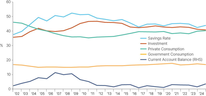 Fig 6: Chinese GDP composition