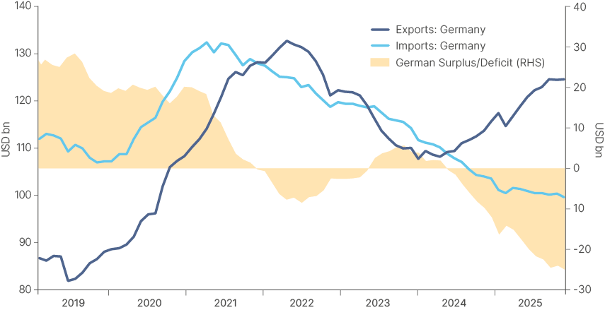 Fig 7: China trade with Germany