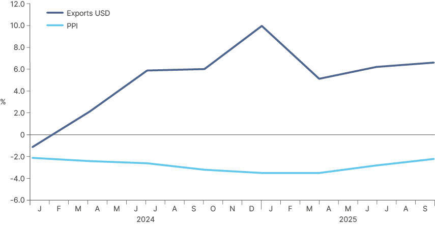 Fig 8: China PPI vs Exports USD yoy