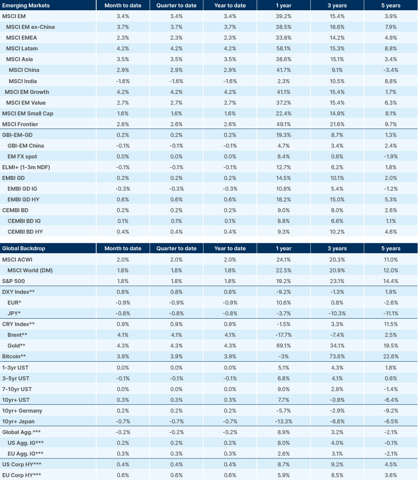 Benchmark performance