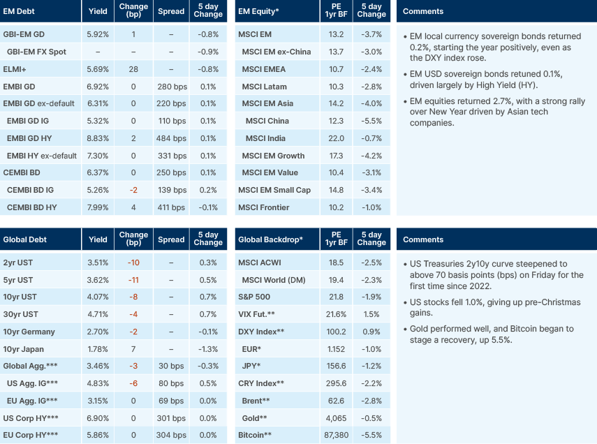 Benchmark performance